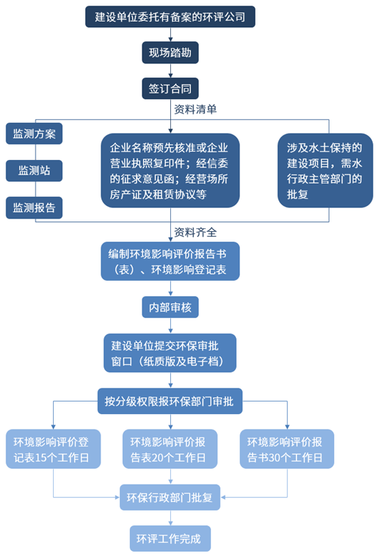 环境影响评价