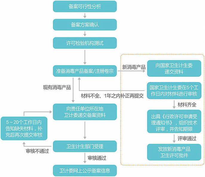 消毒产品备案