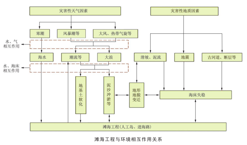 人工岛监测