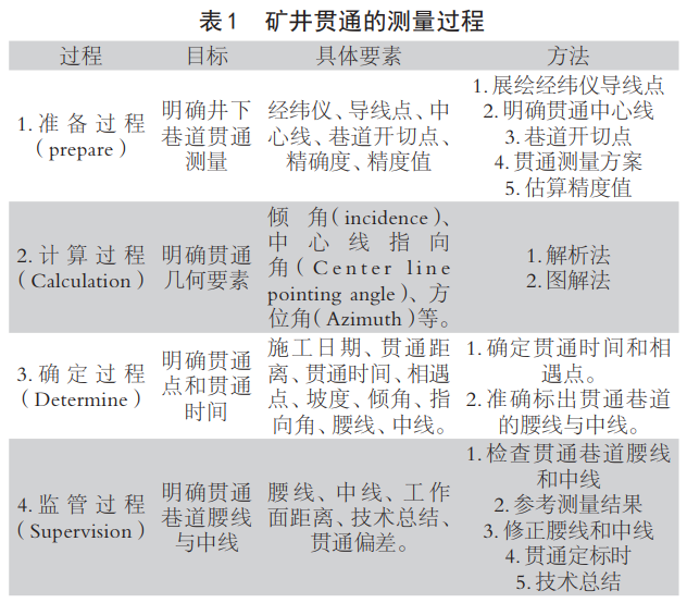 矿山测量