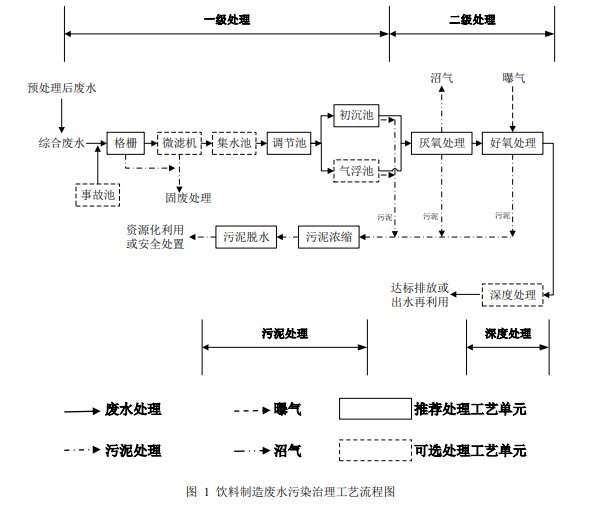 废水治理工艺流程图