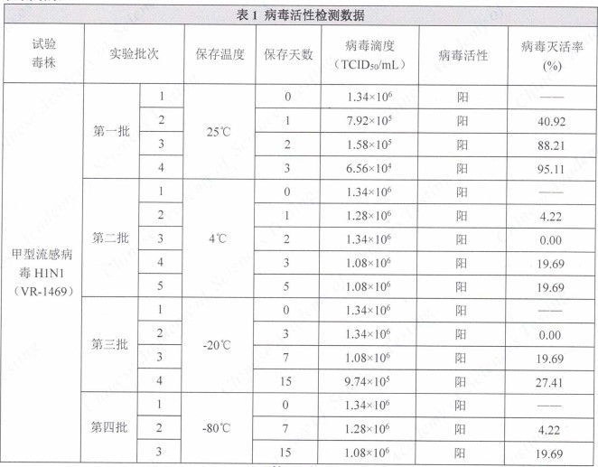 病毒保存液检测