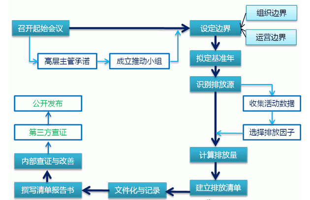 温室气体清单编制流程